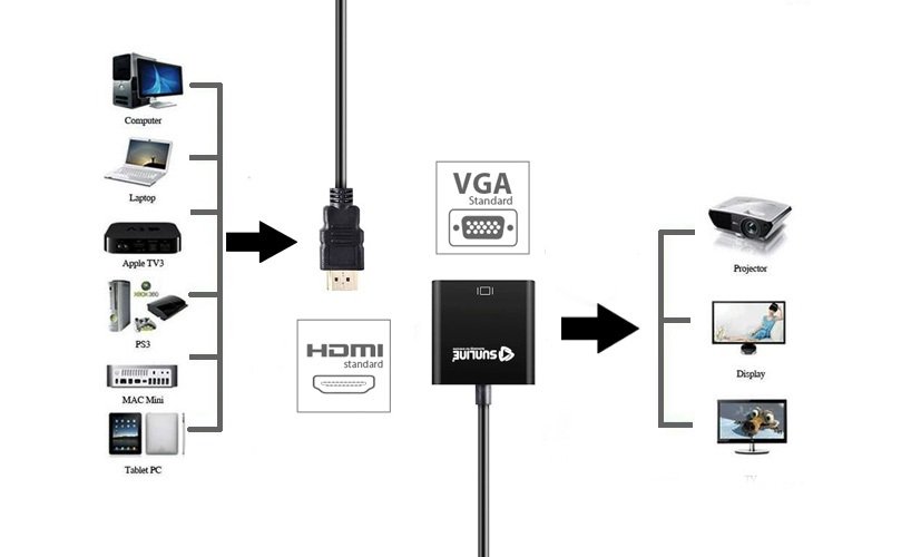 Sunline 170601 HDMI-VGA Dönüştürücü